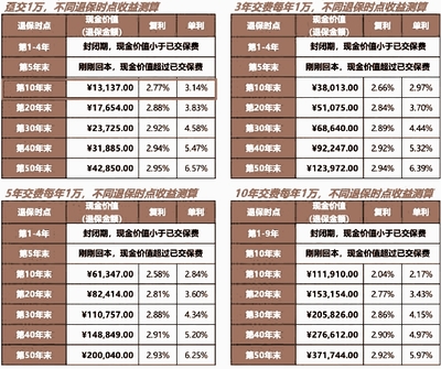 富德生命傳世金尊終身壽險(A款)產品介紹,產品收益測算+產品特色介紹