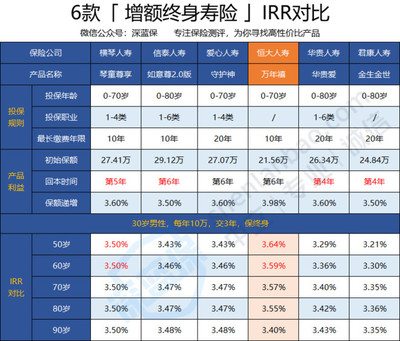 恒大萬(wàn)年禧終身壽險(xiǎn)保額3.98%復(fù)利增值!增額終身壽適合哪些人買?|深藍(lán)保